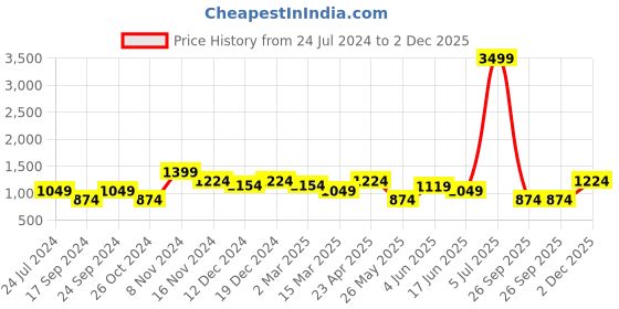 myntra.com Cantabil Men Blue Solid Cotton Regular Fit Trousers cantabil Price History Graph from 24 Jul 2024 to 2 Dec 2025