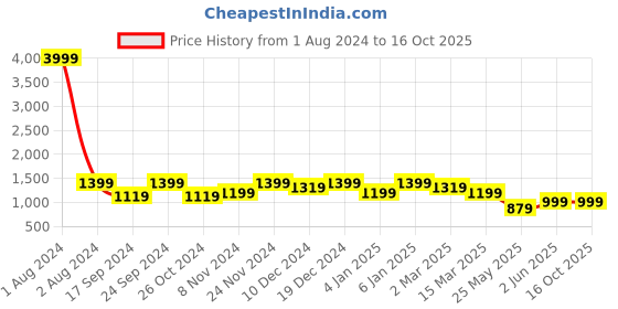 myntra.com Cantabil Men Blue Solid Heavy Fade Jeans cantabil Price History Graph from 1 Aug 2024 to 16 Oct 2025