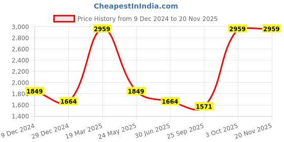 myntra.com Cantabil Men Blue Solid Heavy Fade Stretchable Jeans cantabil Price History Graph from 9 Dec 2024 to 18 Nov 2025