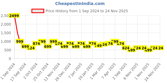 myntra.com Cantabil Men Blue Typography Printed Pullover cantabil Price History Graph from 1 Sep 2024 to 23 Nov 2025