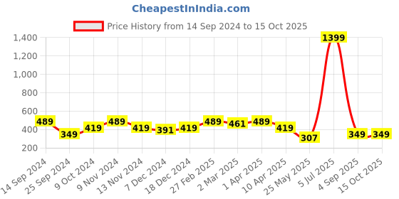 myntra.com Cantabil Men Blue Typography Printed Shorts cantabil Price History Graph from 14 Sep 2024 to 14 Oct 2025
