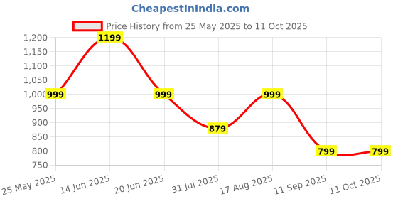 myntra.com Cantabil Men BlueCotton Heavy Fade Jeans cantabil Price History Graph from 25 May 2025 to 10 Oct 2025