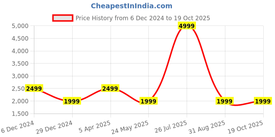 myntra.com Cantabil Men Bomber Jacket cantabil Price History Graph from 6 Dec 2024 to 18 Oct 2025