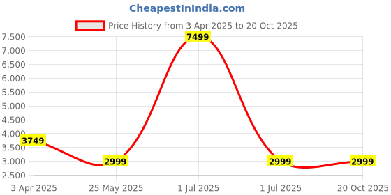 myntra.com Cantabil Men Bomber Jacket cantabil Price History Graph from 3 Apr 2025 to 18 Oct 2025