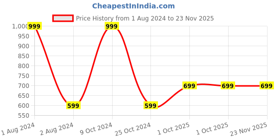 myntra.com Cantabil Men Brown Belts cantabil Price History Graph from 1 Aug 2024 to 23 Nov 2025