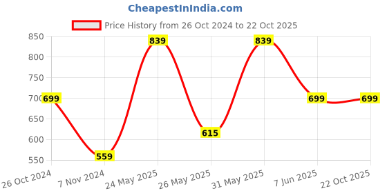myntra.com Cantabil Men Brown Camouflage Printed Chinos Trousers cantabil Price History Graph from 26 Oct 2024 to 22 Oct 2025