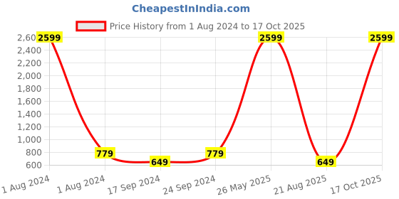 myntra.com Cantabil Men Brown Chinos Regular Trousers cantabil Price History Graph from 1 Aug 2024 to 17 Oct 2025