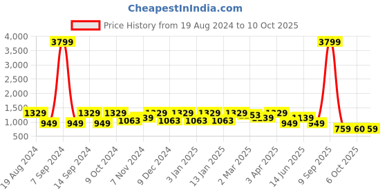 myntra.com Cantabil Men Brown Light Fade Jeans cantabil Price History Graph from 19 Aug 2024 to 10 Oct 2025