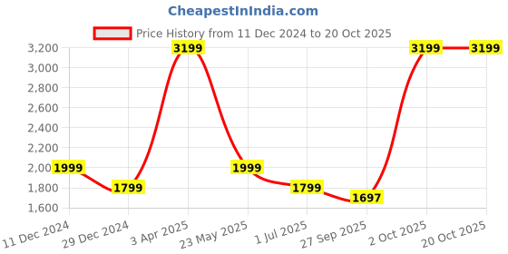 myntra.com Cantabil Men Brown Solid Full Length Cargos Trousers cantabil Price History Graph from 11 Dec 2024 to 17 Oct 2025