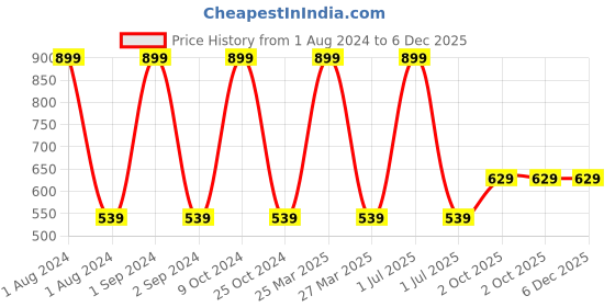 myntra.com Cantabil Men Brown Textured Leather Belt cantabil Price History Graph from 1 Aug 2024 to 5 Dec 2025