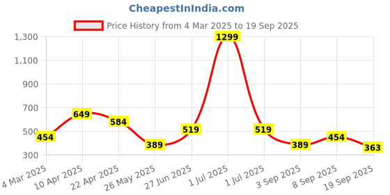 myntra.com Cantabil Men Burgundy Polo Collar Regular Fit Cotton T-shirt cantabil Price History Graph from 4 Mar 2025 to 19 Sep 2025