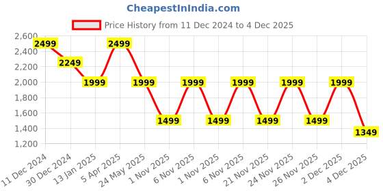 myntra.com Cantabil Men Cable Knit cantabil Price History Graph from 11 Dec 2024 to 4 Dec 2025