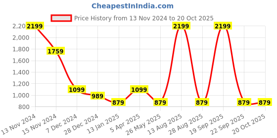 myntra.com Cantabil Men Cable Knit Sweater Vest cantabil Price History Graph from 13 Nov 2024 to 20 Oct 2025