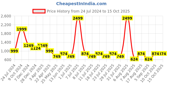 myntra.com Cantabil Men Camouflage Printed Shorts cantabil Price History Graph from 24 Jul 2024 to 15 Oct 2025