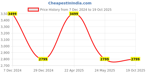 myntra.com Cantabil Men Camouflage Reversible Bomber Jacket cantabil Price History Graph from 7 Dec 2024 to 18 Oct 2025