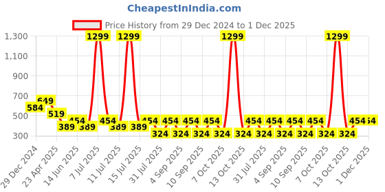 myntra.com Cantabil Men Camouflage T-shirt cantabil Price History Graph from 29 Dec 2024 to 1 Dec 2025