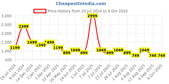 myntra.com Cantabil Men Cargo Shorts cantabil Price History Graph from 24 Jul 2024 to 4 Oct 2025