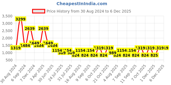 myntra.com Cantabil Men Cargos Trousers cantabil Price History Graph from 30 Aug 2024 to 5 Dec 2025