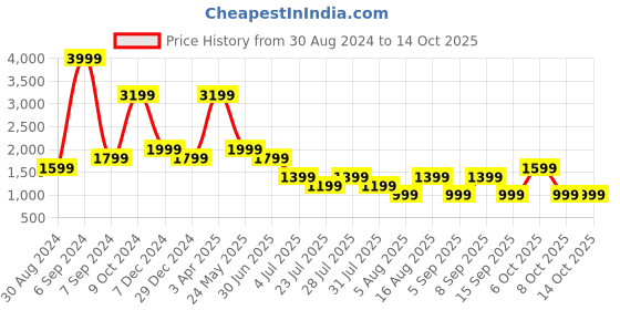 myntra.com Cantabil Men Cargos Trousers cantabil Price History Graph from 30 Aug 2024 to 13 Oct 2025
