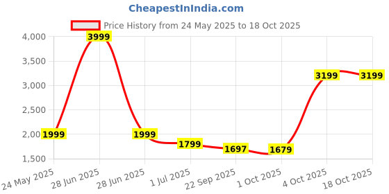 myntra.com Cantabil Men Cargos Trousers cantabil Price History Graph from 24 May 2025 to 18 Oct 2025