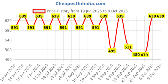 myntra.com Cantabil Men Casual Clogs cantabil Price History Graph from 19 Jun 2025 to 9 Oct 2025