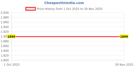 myntra.com Cantabil Men Casual Shoes cantabil Price History Graph from 1 Oct 2025 to 30 Nov 2025