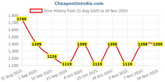 myntra.com Cantabil Men Casual Slip-On Loafers cantabil Price History Graph from 31 Aug 2025 to 25 Nov 2025