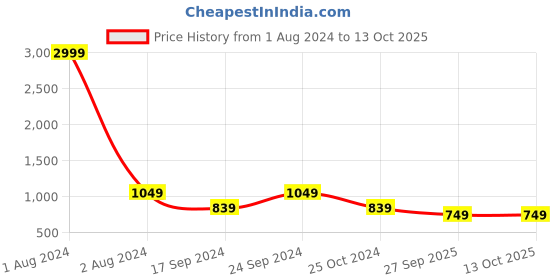myntra.com Cantabil Men Charcoal Checked Formal Trousers cantabil Price History Graph from 1 Aug 2024 to 12 Oct 2025