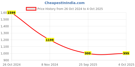 myntra.com Cantabil Men Charcoal Grey Light Fade Regular Fit Stretchable Jeans cantabil Price History Graph from 26 Oct 2024 to 4 Oct 2025