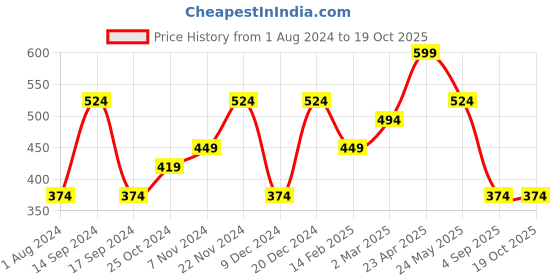 myntra.com Cantabil Men Charcoal T-shirt cantabil Price History Graph from 1 Aug 2024 to 17 Oct 2025