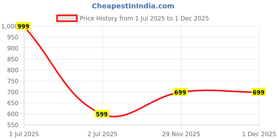 myntra.com Cantabil Men Checked Acrylic Mufflers cantabil Price History Graph from 1 Jul 2025 to 30 Nov 2025