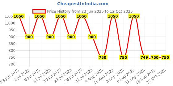 myntra.com Cantabil Men Checked Comfort Regular Fit Formal Trouser cantabil Price History Graph from 23 Jun 2025 to 11 Oct 2025