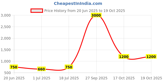 myntra.com Cantabil Men Checked Comfort Regular Fit Formal Trousers cantabil Price History Graph from 20 Jun 2025 to 17 Oct 2025