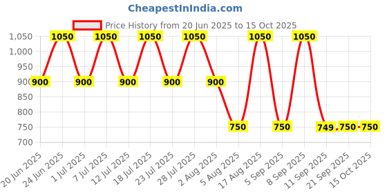 myntra.com Cantabil Men Checked Comfort Regular Fit Mid-Rise Flat-Front Formal Trousers cantabil Price History Graph from 20 Jun 2025 to 15 Oct 2025