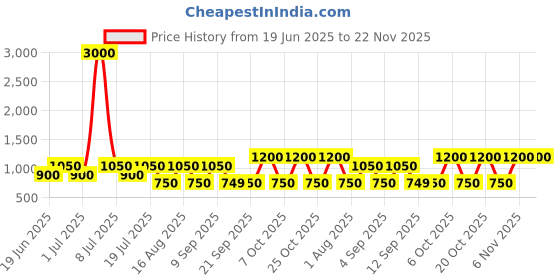myntra.com Cantabil Men Checked Comfort Regular Fit Mid-Rise Formal Trouser cantabil Price History Graph from 19 Jun 2025 to 22 Nov 2025