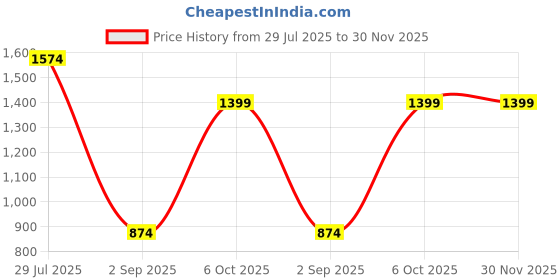 myntra.com Cantabil Men Checked Comfort Regular Fit Mid-Rise Formal Trouser cantabil Price History Graph from 29 Jul 2025 to 30 Nov 2025