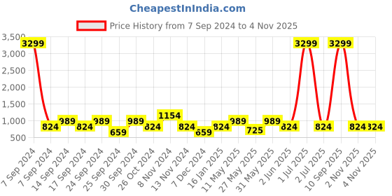 myntra.com Cantabil Men Checked Cotton Easy Wash Trousers cantabil Price History Graph from 7 Sep 2024 to 3 Nov 2025