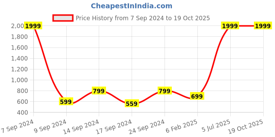 myntra.com Cantabil Men Checked Cotton Formal Shirt cantabil Price History Graph from 7 Sep 2024 to 18 Oct 2025