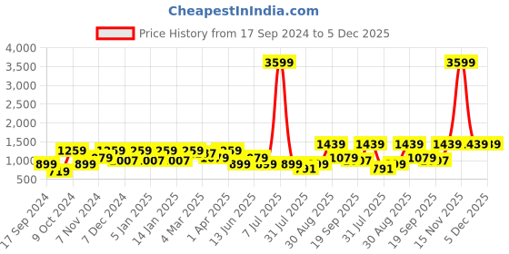 myntra.com Cantabil Men Checked Cotton Trousers cantabil Price History Graph from 17 Sep 2024 to 4 Dec 2025