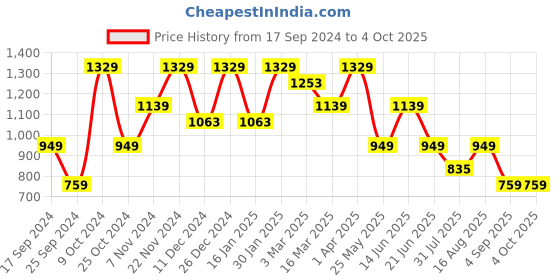 myntra.com Cantabil Men Checked Cotton Trousers cantabil Price History Graph from 17 Sep 2024 to 4 Oct 2025