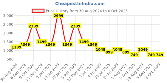 myntra.com Cantabil Men Checked Formal Trouser cantabil Price History Graph from 30 Aug 2024 to 5 Oct 2025