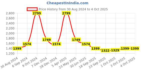 myntra.com Cantabil Men Checked Formal Trousers cantabil Price History Graph from 30 Aug 2024 to 4 Oct 2025