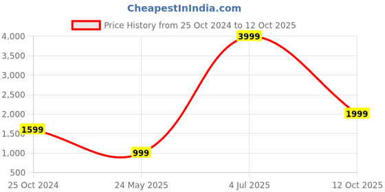 myntra.com Cantabil Men Checked Mandarin Collar Nehru Jacket cantabil Price History Graph from 25 Oct 2024 to 12 Oct 2025