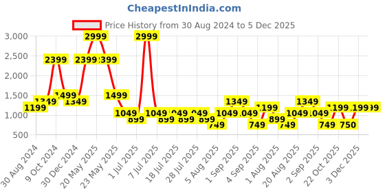 myntra.com Cantabil Men Checked Mid Rise Cotton Formal Trousers cantabil Price History Graph from 30 Aug 2024 to 5 Dec 2025