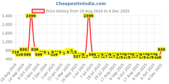 myntra.com Cantabil Men Checked Mid-Rise Cotton Shorts cantabil Price History Graph from 19 Aug 2024 to 4 Dec 2025