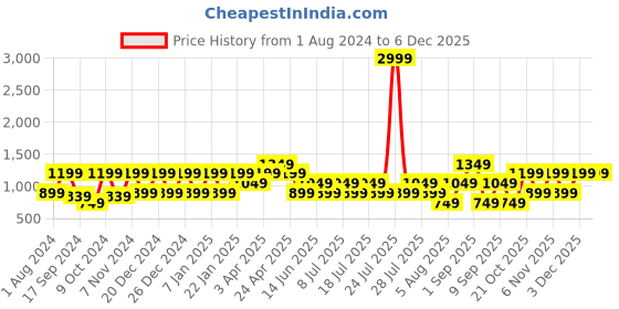 myntra.com Cantabil Men Checked Mid-Rise Formal Trousers cantabil Price History Graph from 1 Aug 2024 to 3 Dec 2025