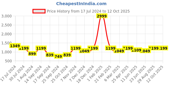 myntra.com Cantabil Men Checked Mid Rise Formal Trousers cantabil Price History Graph from 17 Jul 2024 to 12 Oct 2025