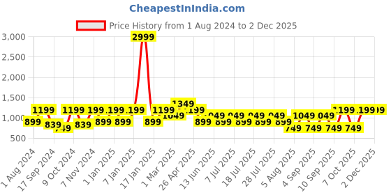 myntra.com Cantabil Men Checked Mid-Rise Formal Trousers cantabil Price History Graph from 1 Aug 2024 to 30 Nov 2025