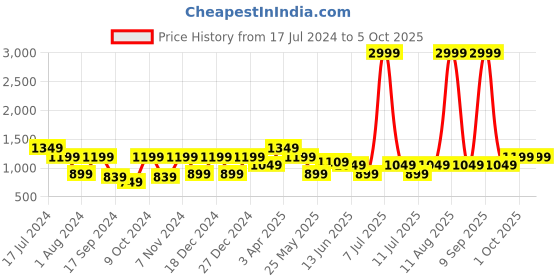 myntra.com Cantabil Men Checked Mid Rise Formal Trousers cantabil Price History Graph from 17 Jul 2024 to 4 Oct 2025