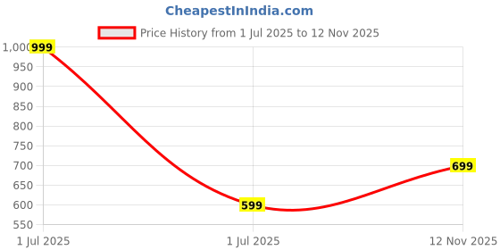 myntra.com Cantabil Men Checked Mufflers cantabil Price History Graph from 1 Jul 2025 to 12 Nov 2025